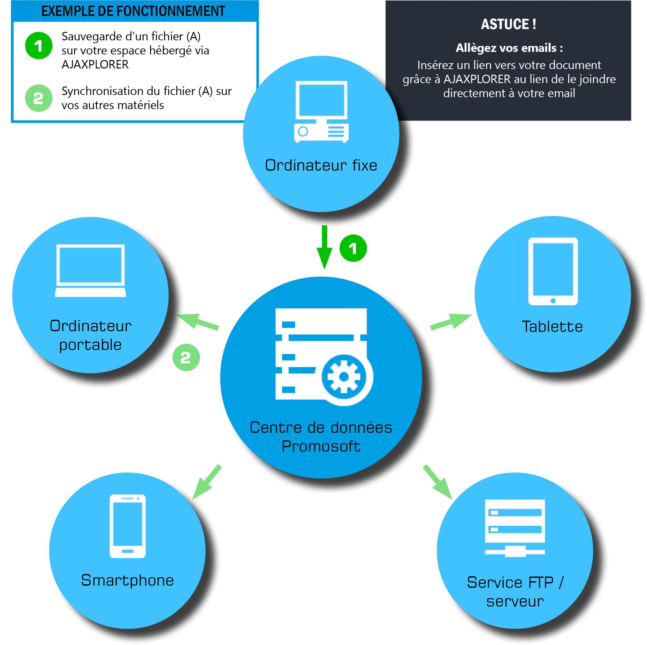 Stockage Et Partage De Documents Promosoft Informatique